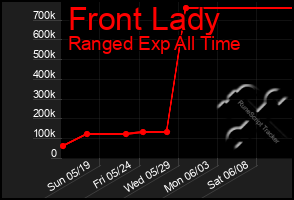 Total Graph of Front Lady