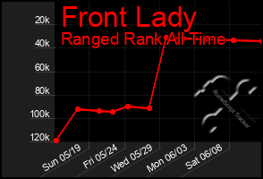 Total Graph of Front Lady