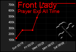 Total Graph of Front Lady