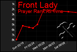 Total Graph of Front Lady