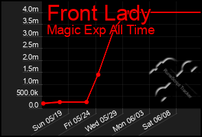 Total Graph of Front Lady