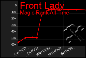 Total Graph of Front Lady