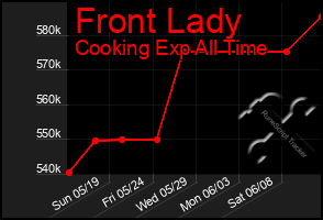 Total Graph of Front Lady