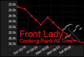 Total Graph of Front Lady