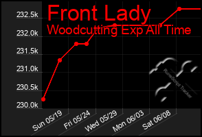 Total Graph of Front Lady