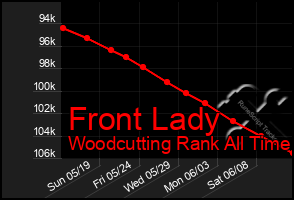 Total Graph of Front Lady