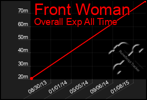 Total Graph of Front Woman