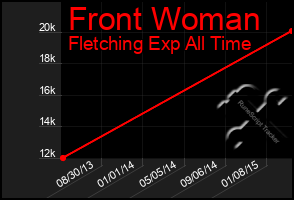 Total Graph of Front Woman