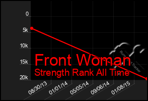 Total Graph of Front Woman