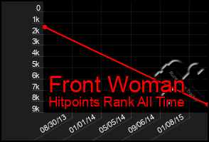 Total Graph of Front Woman