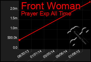 Total Graph of Front Woman