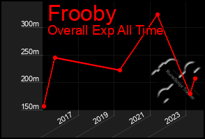 Total Graph of Frooby