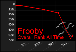 Total Graph of Frooby