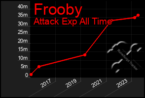 Total Graph of Frooby