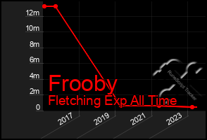 Total Graph of Frooby