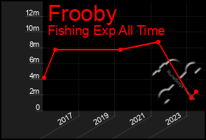 Total Graph of Frooby