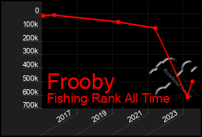 Total Graph of Frooby