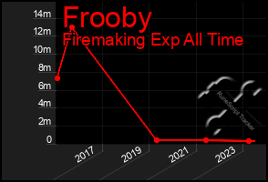 Total Graph of Frooby