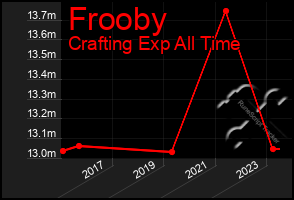 Total Graph of Frooby