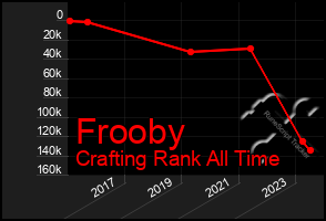 Total Graph of Frooby