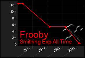 Total Graph of Frooby