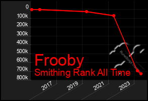 Total Graph of Frooby