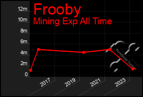 Total Graph of Frooby