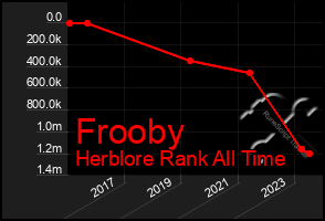 Total Graph of Frooby