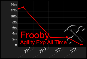 Total Graph of Frooby