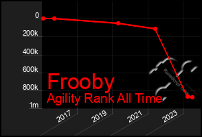 Total Graph of Frooby