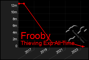 Total Graph of Frooby