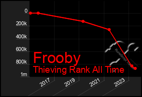 Total Graph of Frooby