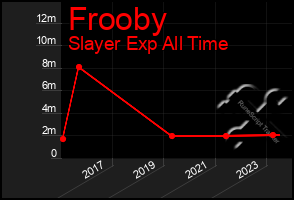 Total Graph of Frooby