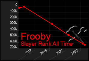 Total Graph of Frooby