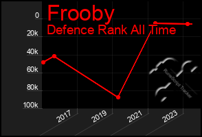 Total Graph of Frooby