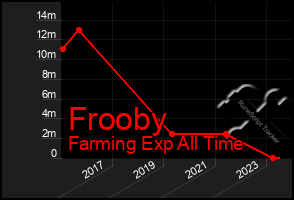 Total Graph of Frooby