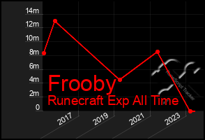 Total Graph of Frooby