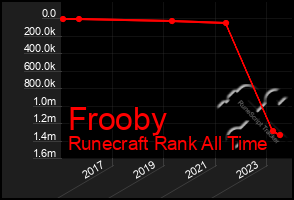 Total Graph of Frooby