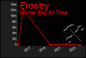 Total Graph of Frooby