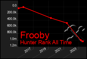 Total Graph of Frooby