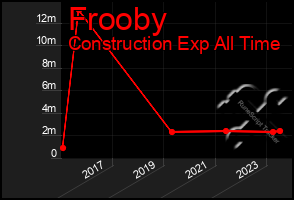 Total Graph of Frooby