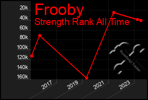 Total Graph of Frooby