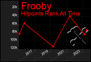 Total Graph of Frooby