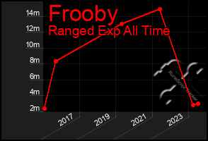 Total Graph of Frooby