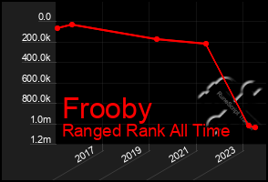 Total Graph of Frooby