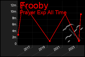 Total Graph of Frooby