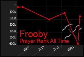 Total Graph of Frooby