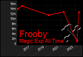 Total Graph of Frooby