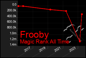 Total Graph of Frooby