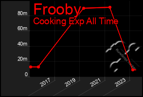 Total Graph of Frooby